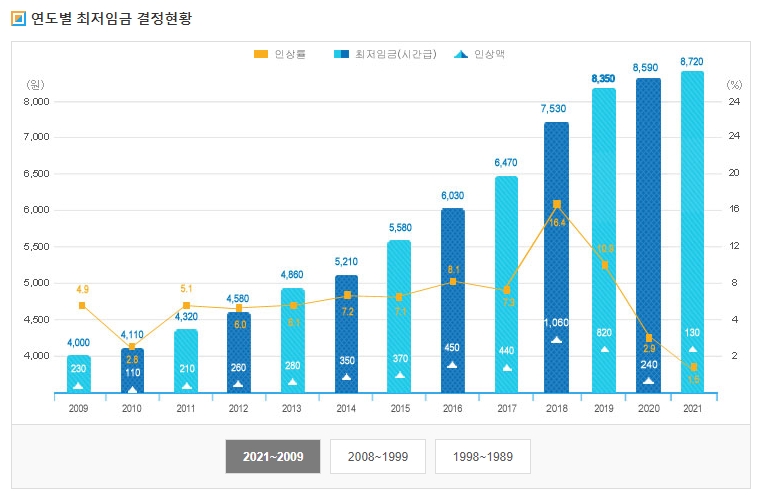 최근12년-최저임금-추이-그래프