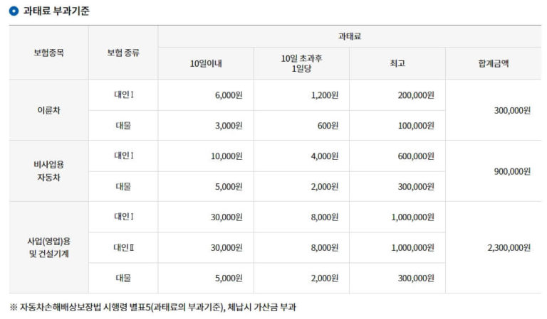 자동차보험 미가입 과태료 조회 및 납부방법