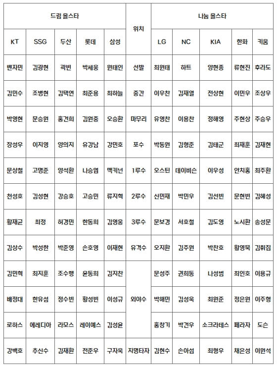 2024 올스타전 팬 투표 구단별 명단