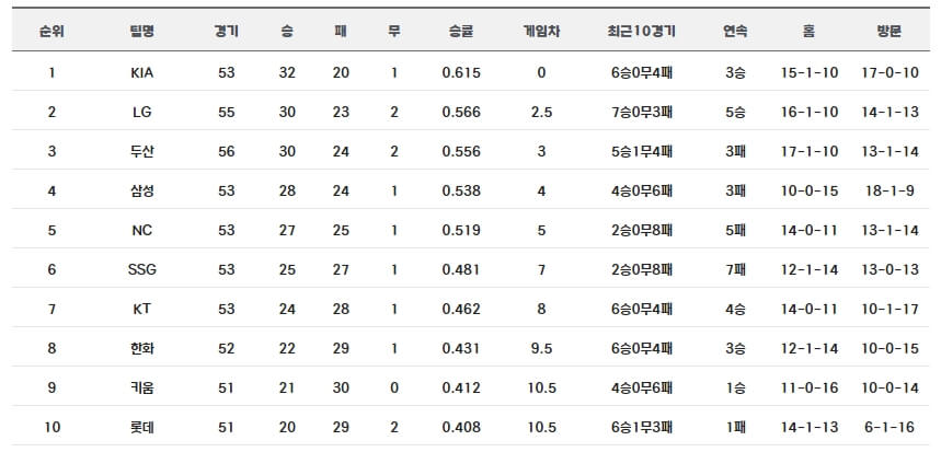 프로야구 순위
