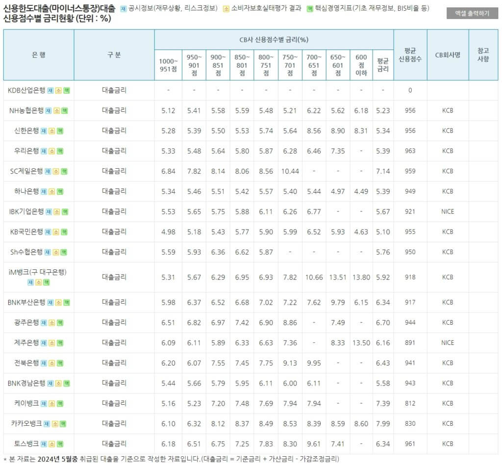 마이너스통장 대출 금리 비교