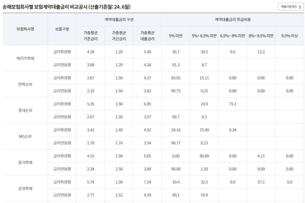 보험 대출 금리 비교