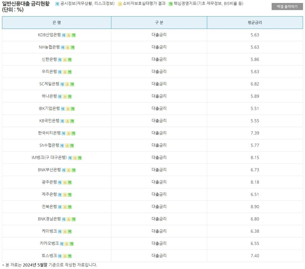 일반신용대출 금리현황