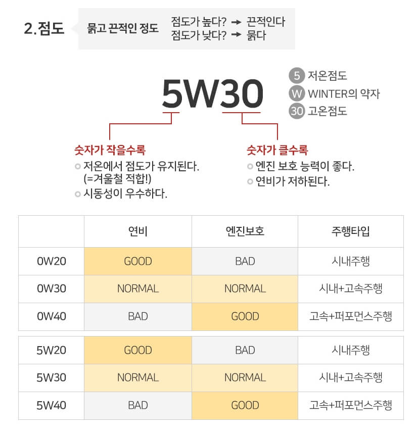 엔진오일-점도