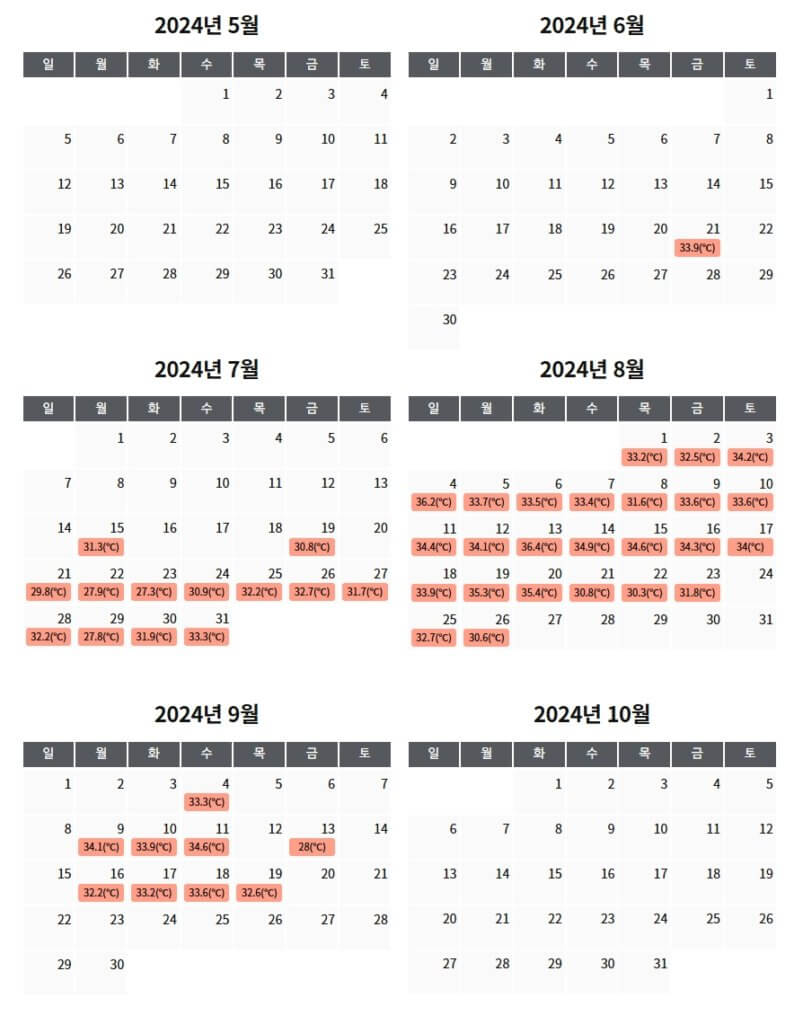 2024년 열대야 기간