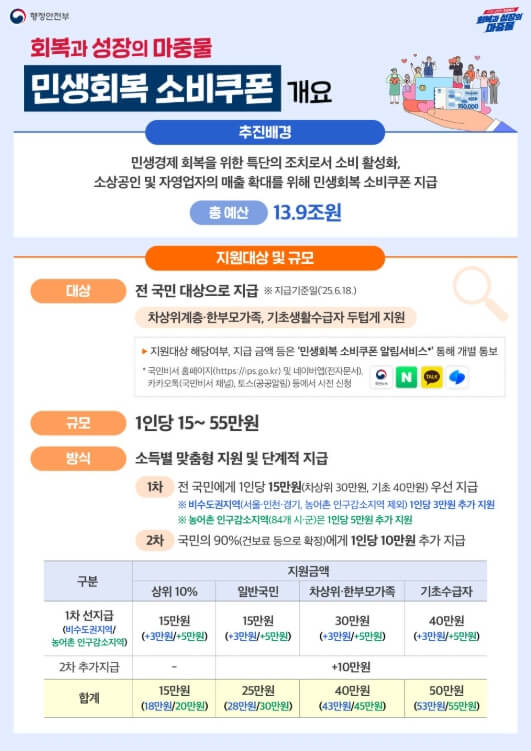민생회복지원금 개요