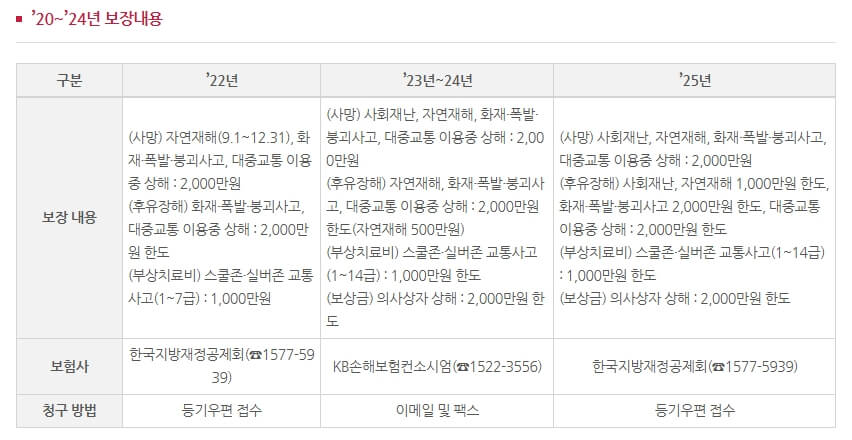 서울시 시민보험 연도별 보장내용
