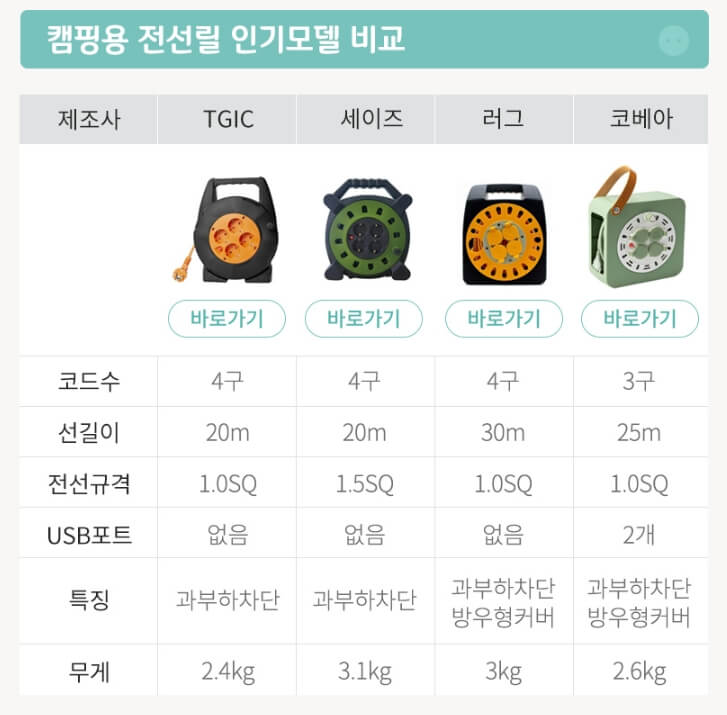 캠핑 릴선 인기 모델