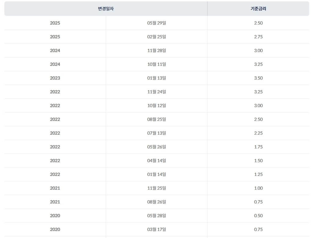 한국은행 기준금리 추이