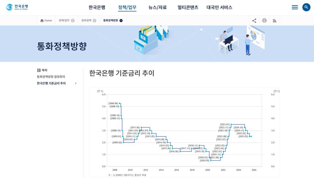 한국은행 기준금리 추이