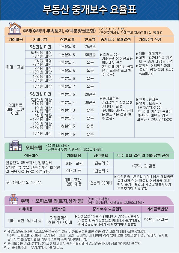 부동산 중개보수 요율표