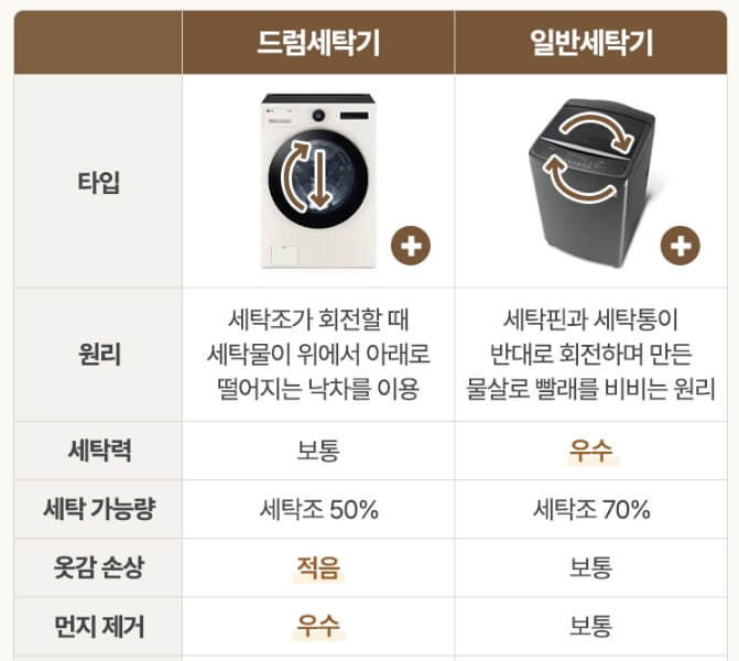 드럼 통돌이 비교