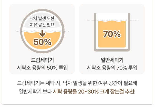 세탁기별 물 사용량